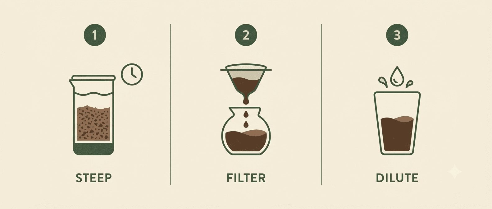 Three step cold brew process: steep, filter, dilute